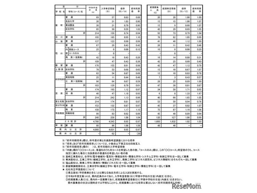 令和7年度中学校卒業予定者の第2次進路希望調査（2025年12月10日基準日）全日制公立高校希望者