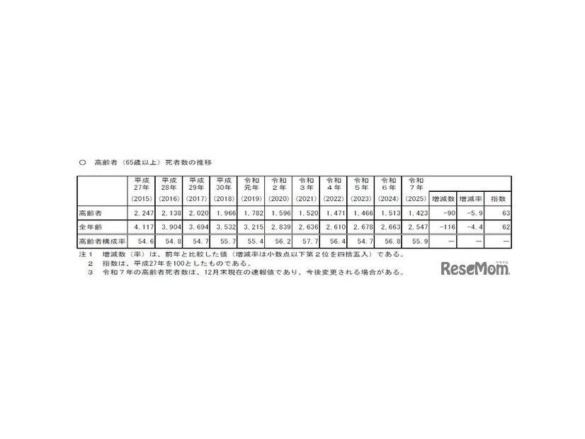 高齢者（65歳以上）死者数の推移