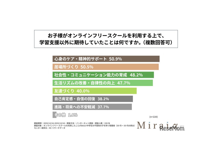 オンラインフリースクールを利用するうえで、学習支援以外に期待していたことは何か