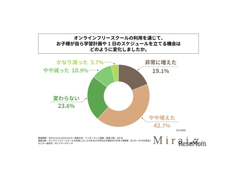 オンラインフリースクールの利用を通じて子供が自ら学習計画や1日のスケジュールを立てる場合はどのように変化したか