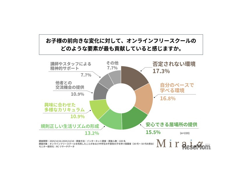 子供の前向きな変化に対して、オンラインフリースクールのどのような要素がもっとも貢献していると感じるか