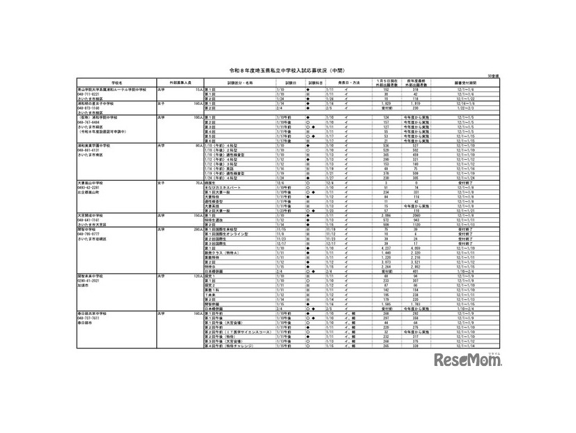 令和8年度 埼玉県私立中学校入試応募状況（中間）