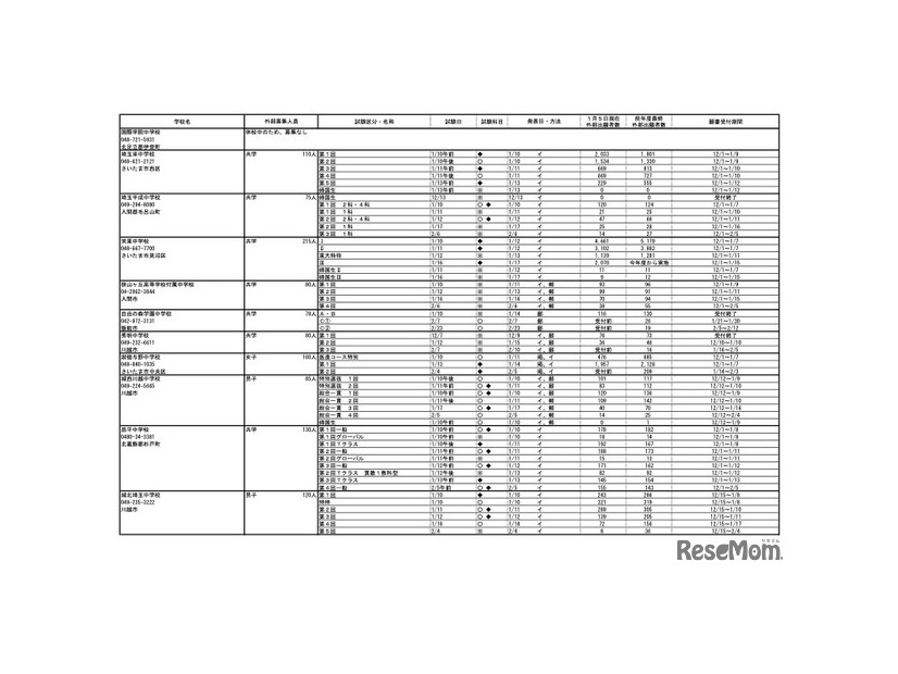 令和8年度 埼玉県私立中学校入試応募状況（中間）