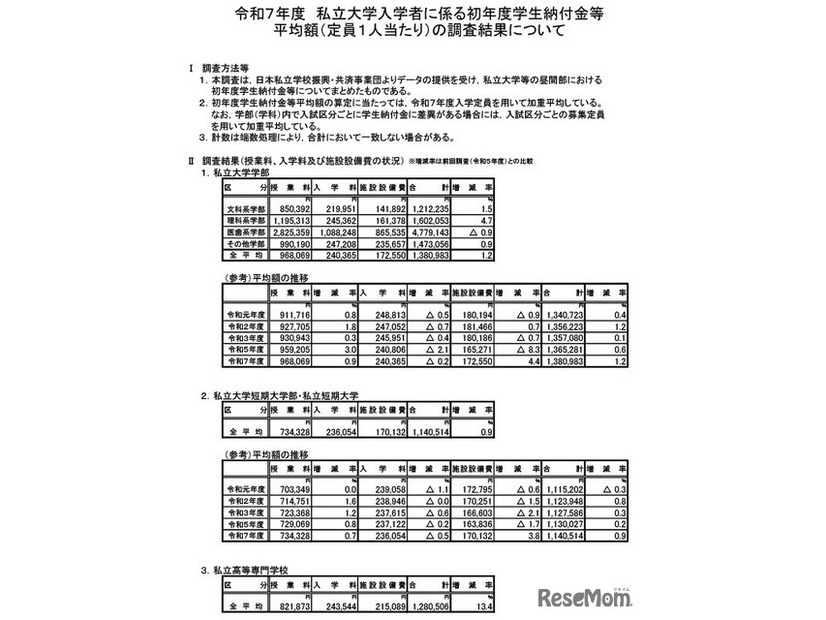 令和7年度　私立大学入学者に係る初年度学生納付金等平均額（定員1人あたり）の調査結果について