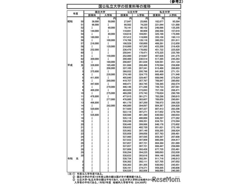 国公私立大学の授業料等の推移