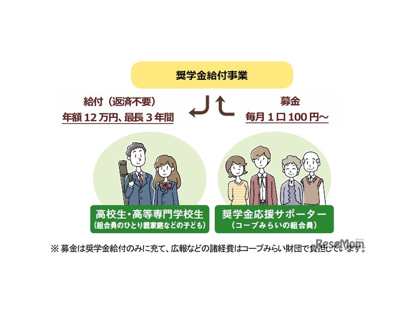 奨学金給付事業の仕組み