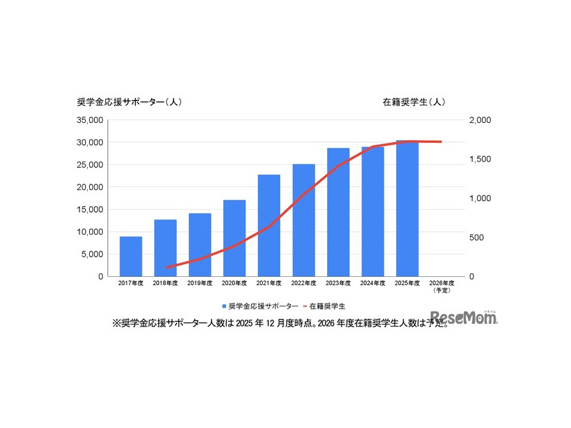 奨学金応援サポーター数および奨学生数の推移