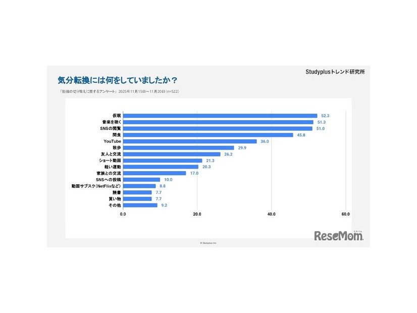 気分転換には何をしていましたか？