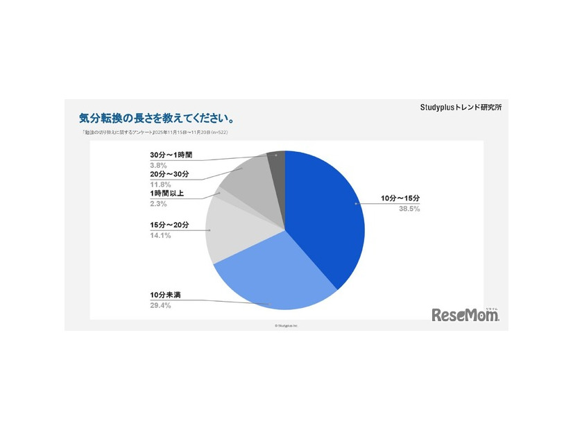 気分転換の長さを教えてください