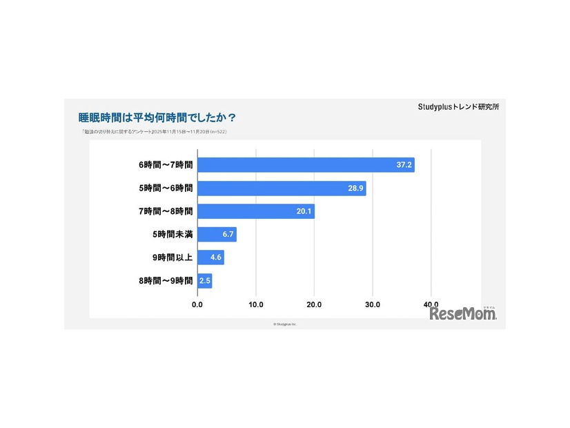 睡眠時間は平均何時間でしたか？