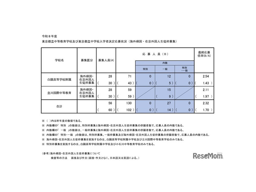 海外帰国・在京外国人生徒枠募集の応募状況