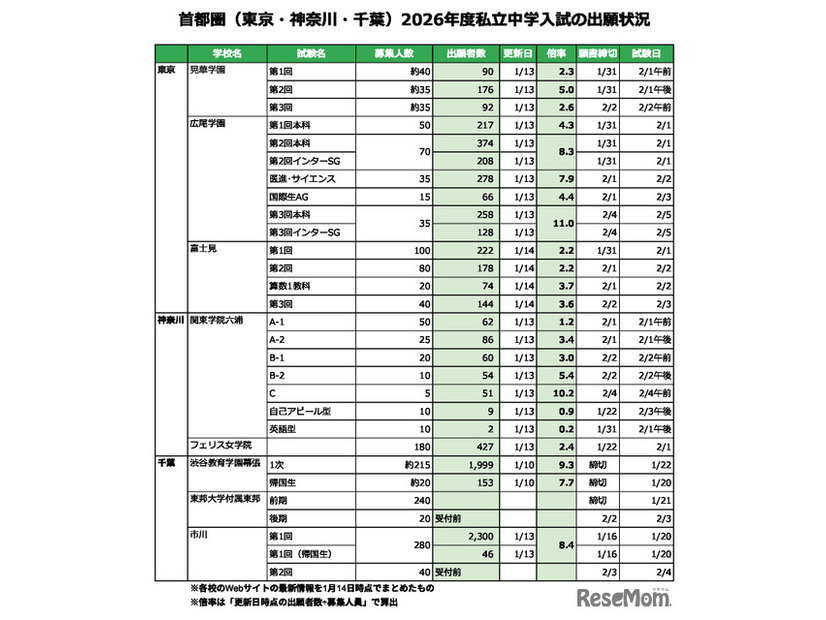 首都圏（東京・神奈川・千葉）2026年度私立中学入試の出願状況（2026年1月14日作成）