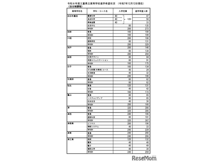 令和8年度三重県立高等学校進学希望状況 （令和7年12月12日現在）全日制課程