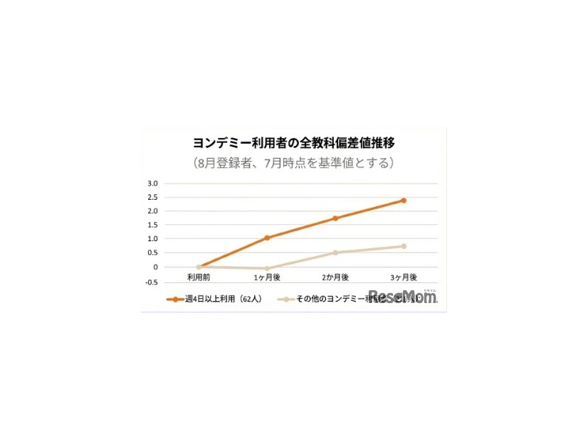 ヨンデミー利用者の全教科偏差値推移