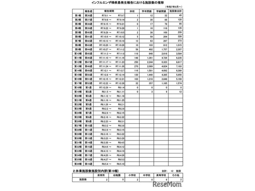 インフルエンザ様疾患発生報告における施設数の推移