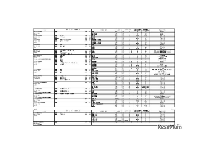 2026年度埼玉県私立高等学校入試応募状況（中間）