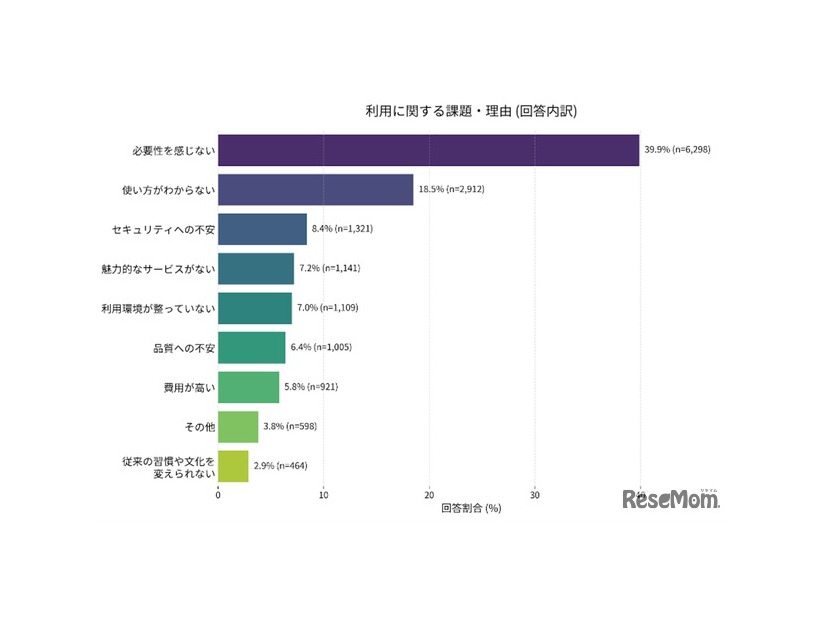 生成AIを使用しない理由