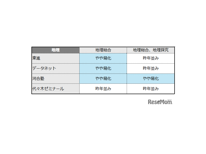 【共通テスト2026】地理の難易度4予備校比較
