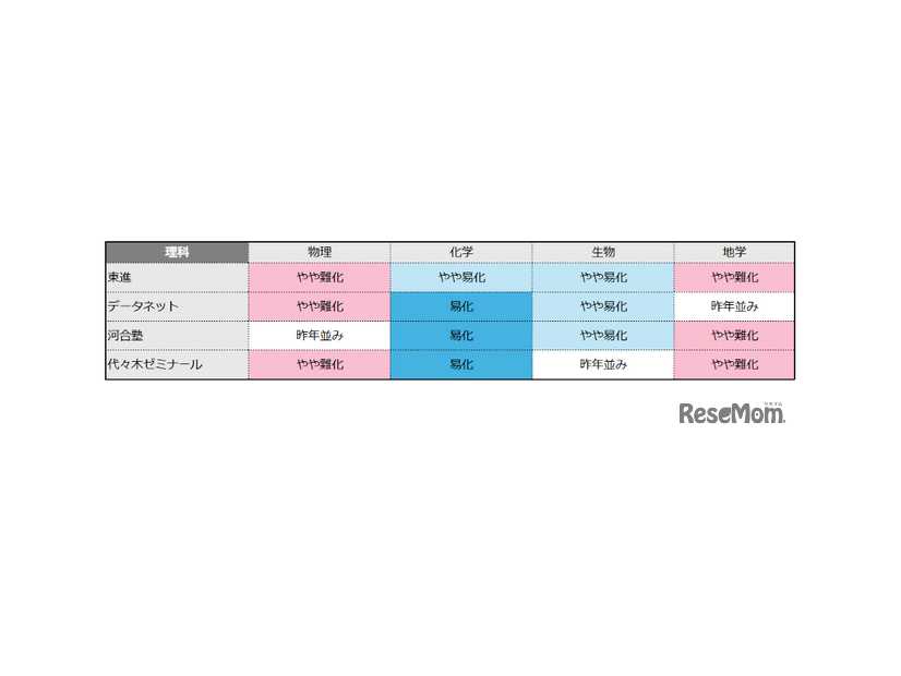 理科の難易度（物理／化学／生物／地学）