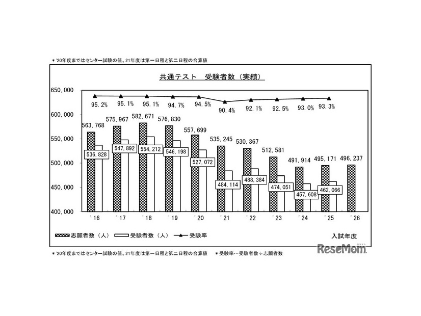 ●2026年度大学入学共通テスト　全体概況（大学入学共通テスト最終志願・受験状況）