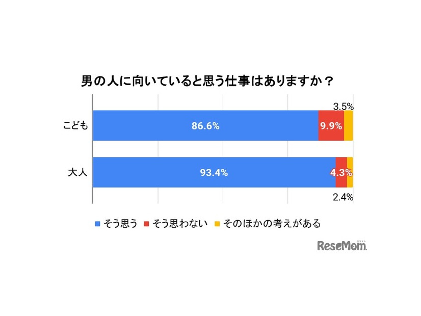 男の人に向いていると思う仕事はあるか