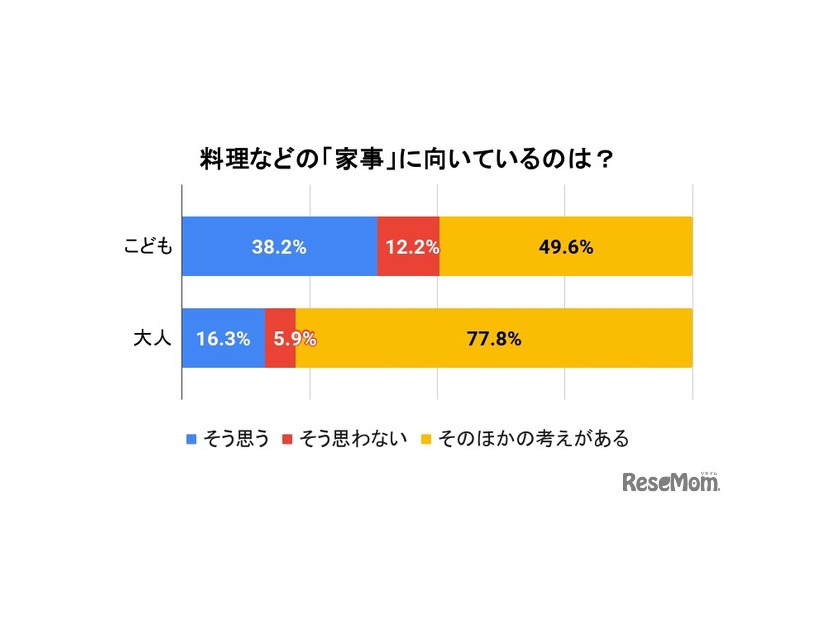 料理などの「家事」に向いているのは