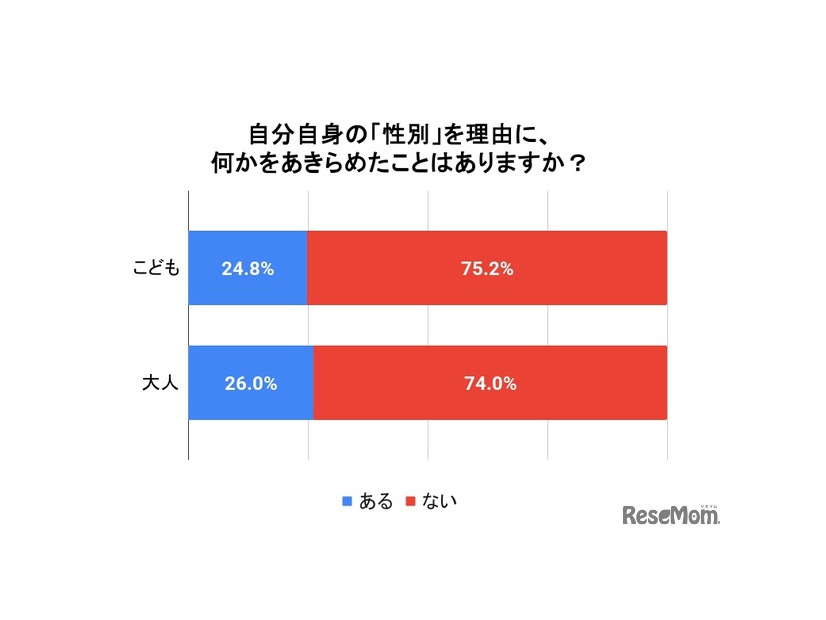 性別を理由に何かをあきらめたことはあるか