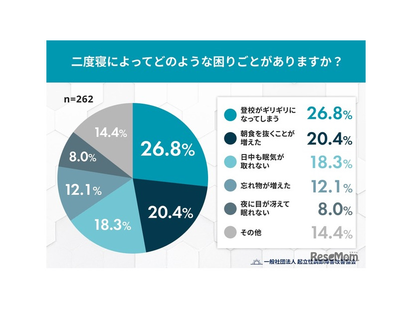 Q4. 二度寝によってどのような困りごとがありますか？