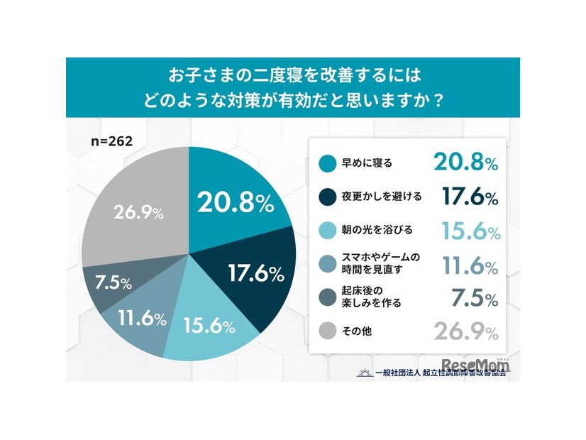 Q5. お子さまの二度寝を改善するには、どのような対策が有効だと思いますか？