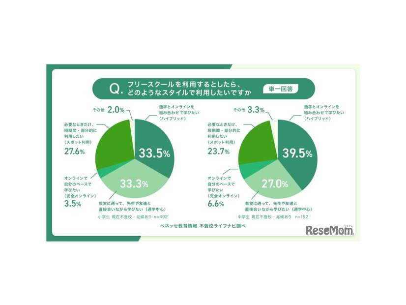 希望する利用形態（単一回答）