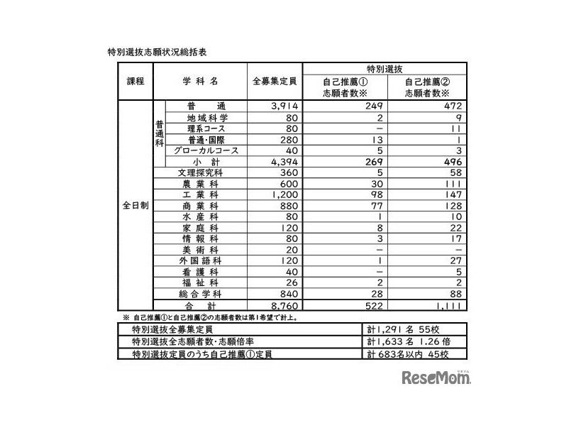 令和8年度公立高等学校入学者選抜　特別選抜志願状況