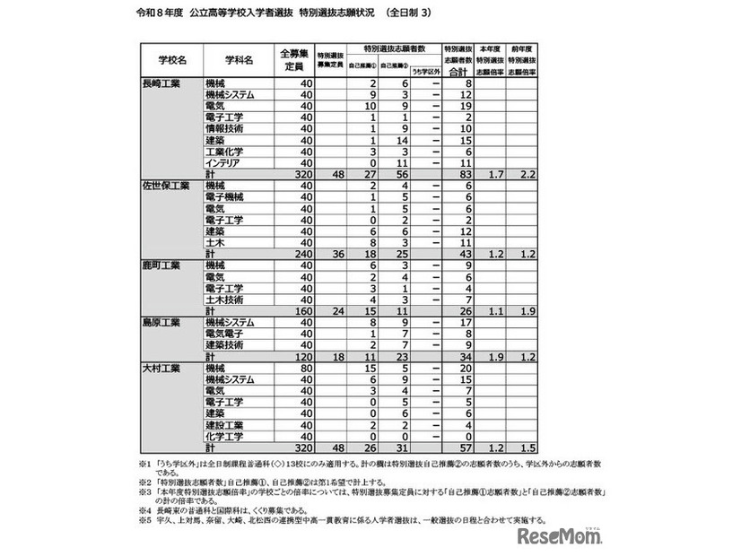 令和8年度公立高等学校入学者選抜　特別選抜志願状況