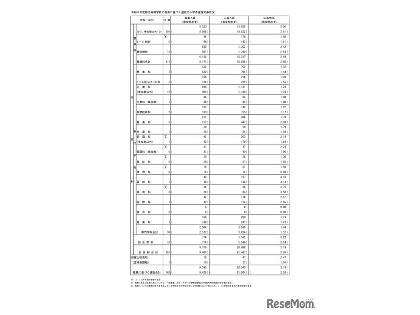 2026年度東京都立高等学校入学者選抜応募状況（推薦応募および国際バカロレアコースの応募）：総括表