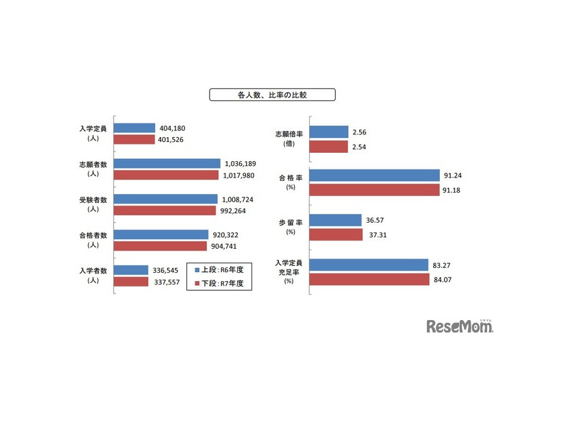各人数、比率の比較