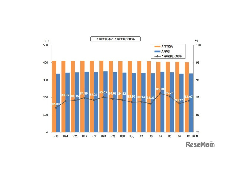 入学定員等と入学定員充足率