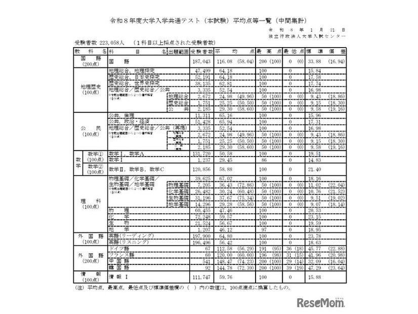 令和8年度大学入学共通テスト（本試験）平均点等一覧（中間集計）