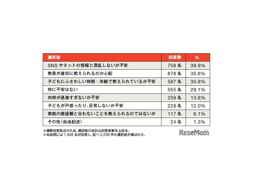 学校で性や心の発達について学ぶことに、どのような不安がありますか？