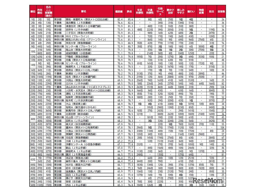 子育て世帯の街（駅）の住みここちランキング2025＜首都圏版＞1～50位