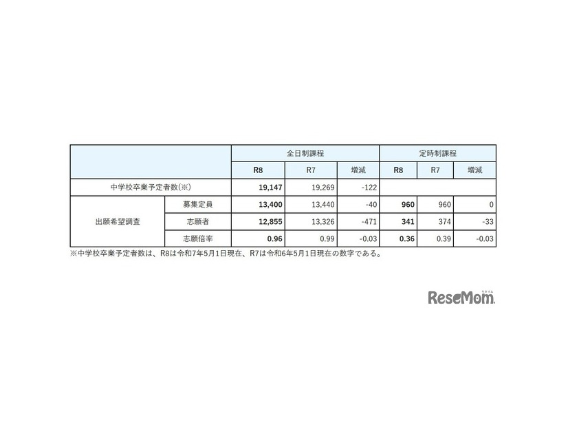 2026年度宮城県公立高等学校入学者選抜に係る出願希望調査（総括）