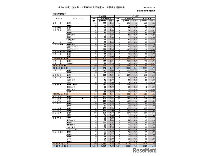 2026年度宮城県公立高等学校入学者選抜出願希望調査結果（全日制課程）