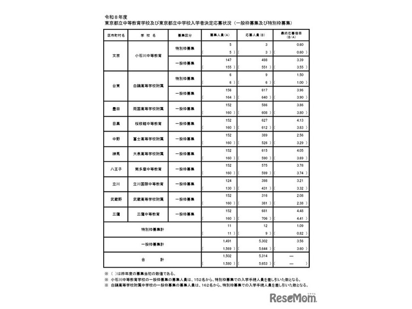 2026年度東京都立中等教育学校および東京都立中学校入学者決定応募状況（一般枠募集および特別枠募集）