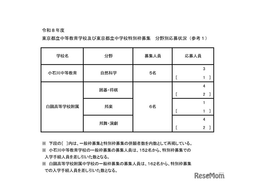 2026年度東京都立中等教育学校および東京都立中学校特別枠募集 分野別応募状況