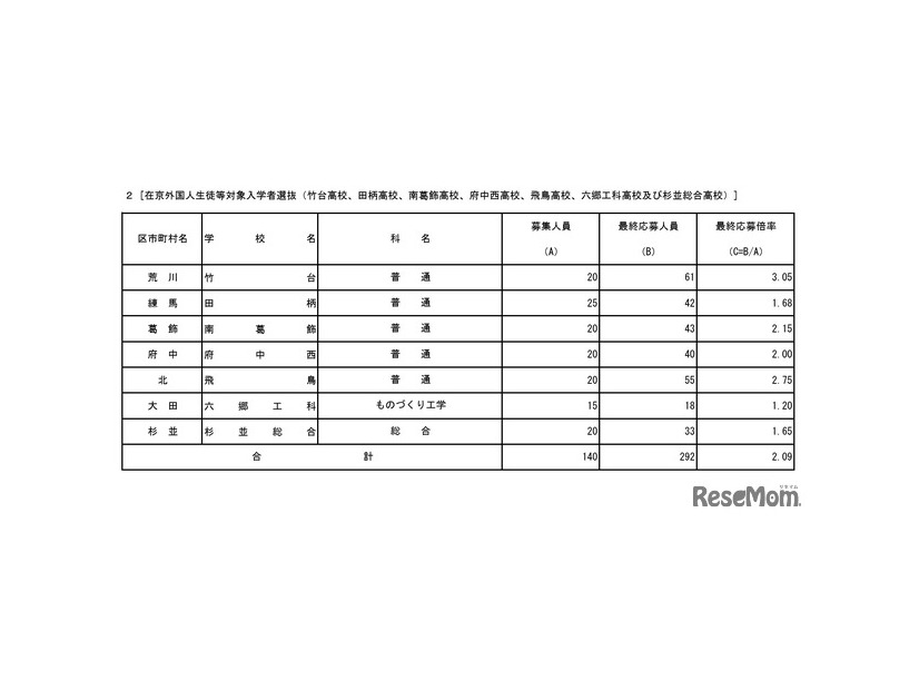 在京外国人生徒等対象入学者選抜（竹台、田柄、南葛飾、府中西、飛鳥、六郷工科、杉並総合）