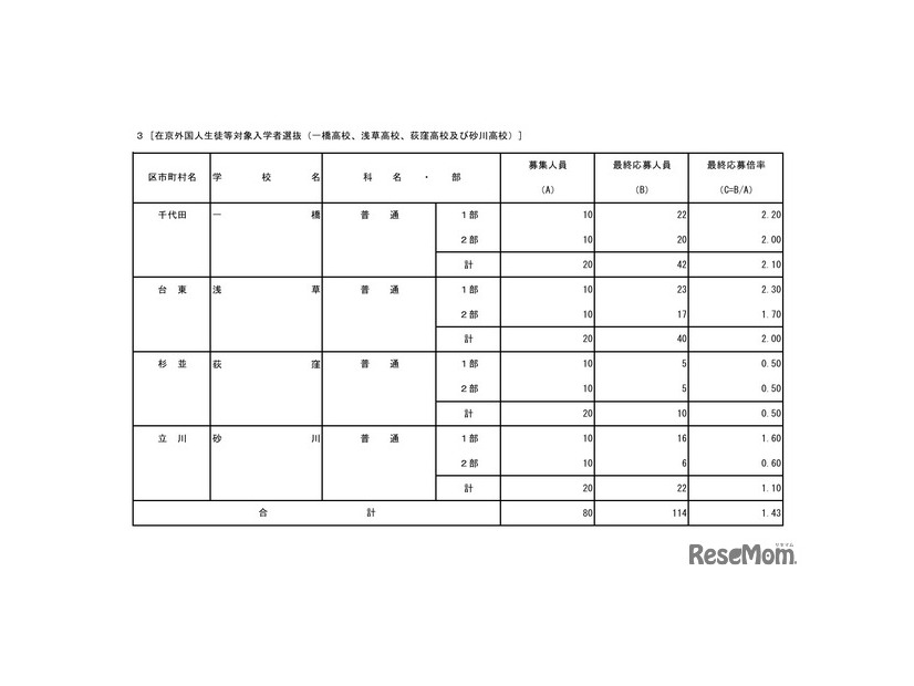 在京外国人生徒等対象入学者選抜（一橋、浅草、荻窪、砂川）