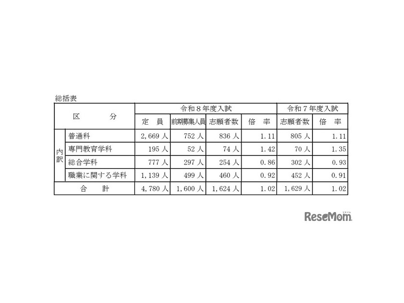 令和8年度山梨県公立高等学校入学者選抜前期募集志願者数（総括表）