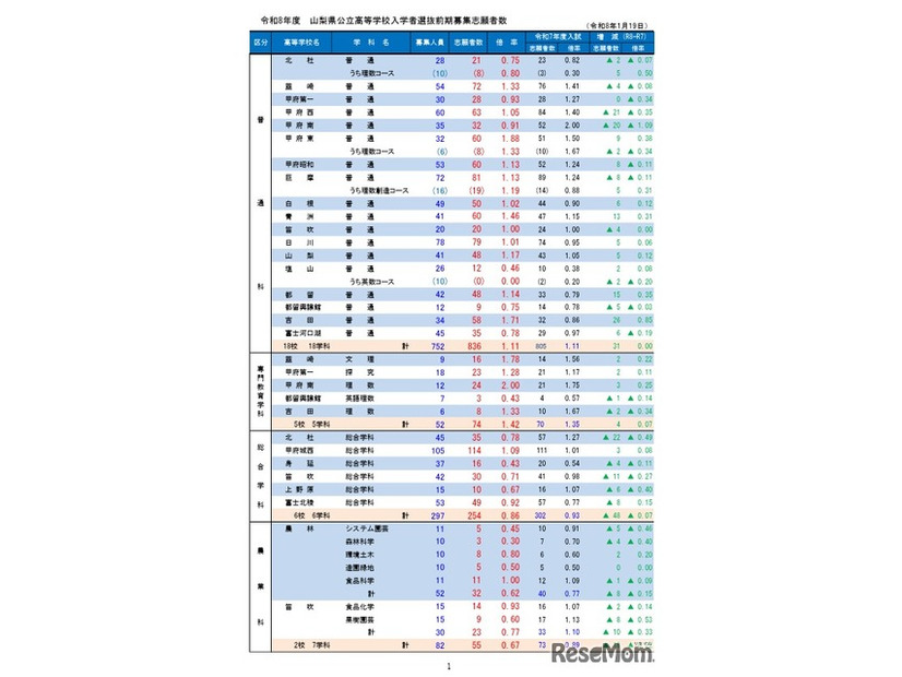 令和8年度山梨県公立高等学校入学者選抜前期募集志願者数