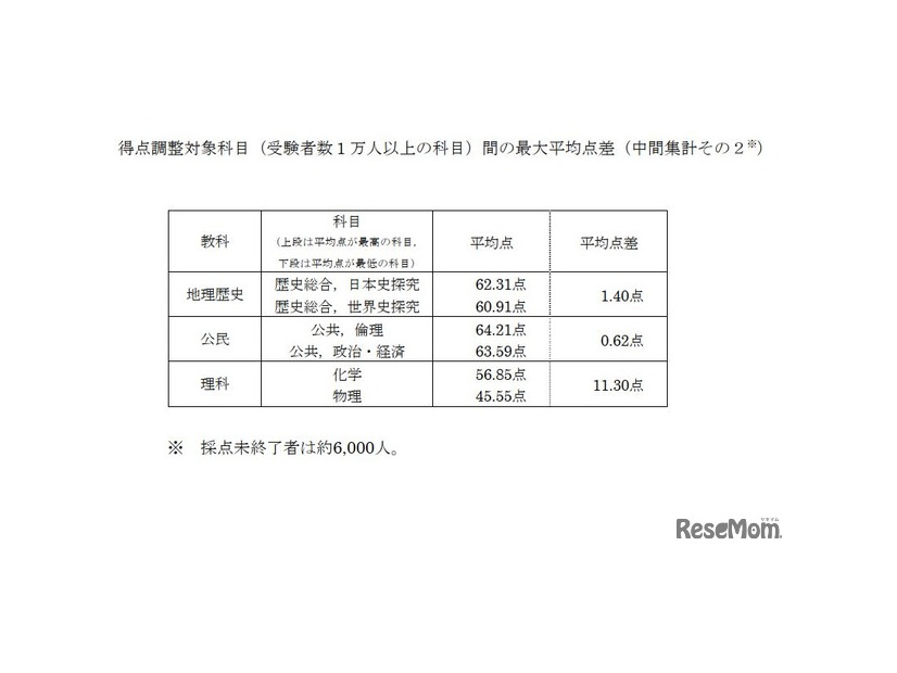 得点調整対象科目（受験者数１万人以上の科目）間の最大平均点差