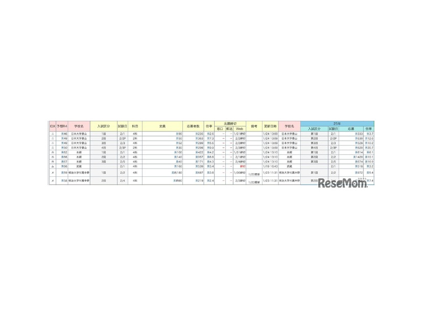 中学受験倍率速報【武蔵】2026年1月24日午後6時