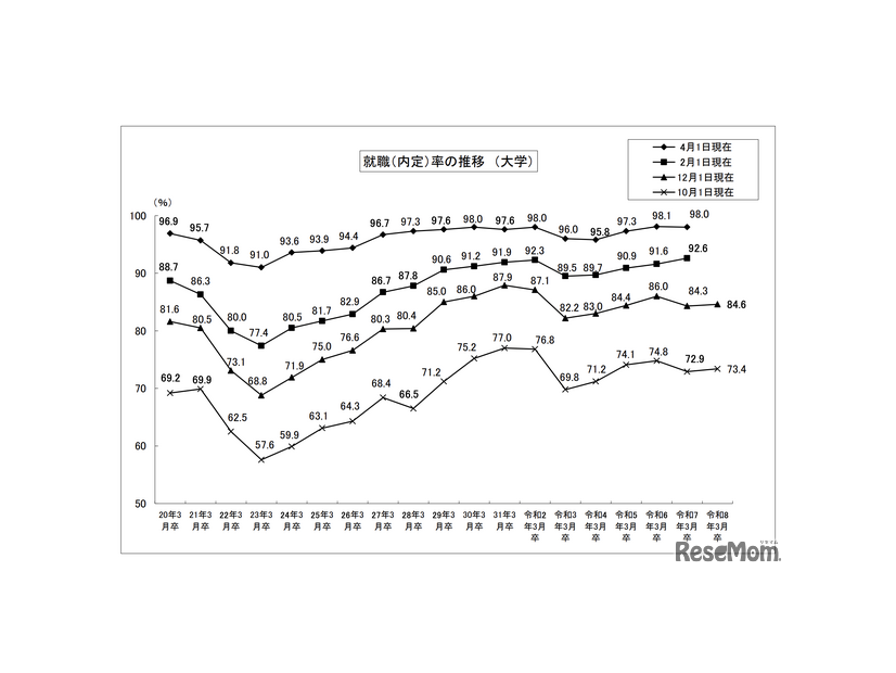 就職内定率の推移（大学）
