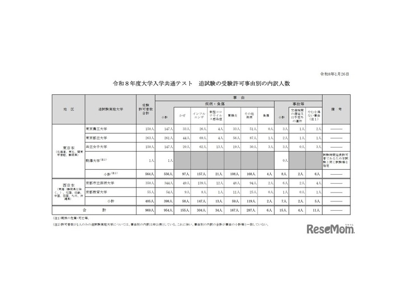 2026年度大学入学共通テスト　追試験の受験許可事由別の内訳人数